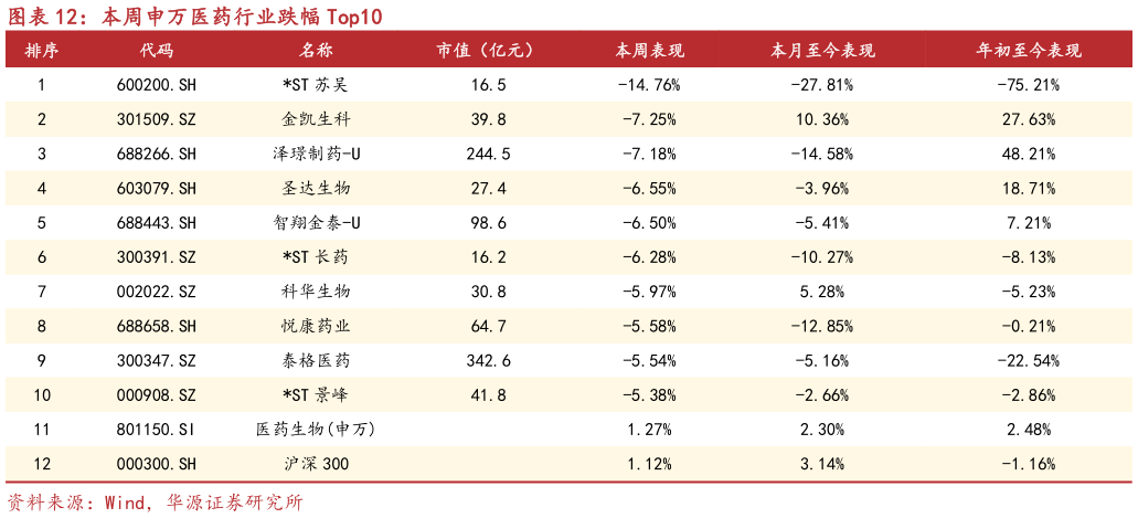 咨询大家本周申万医药行业跌幅 Top10?
