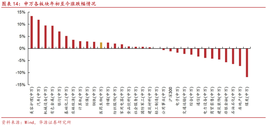 如何解释申万各板块年初至今涨跌幅情况?