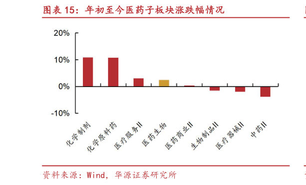 请问一下年初至今医药子板块涨跌幅情况?