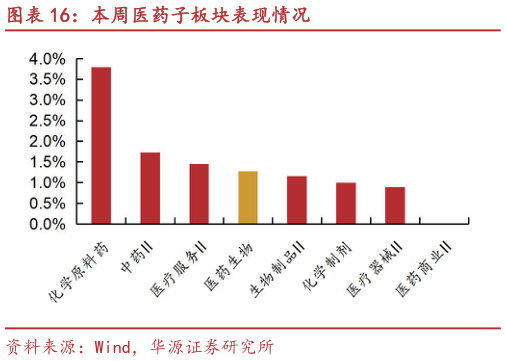 想问下各位网友本周医药子板块表现情况?