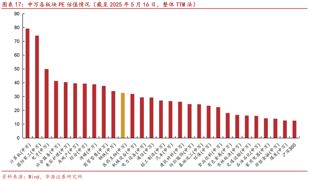 各位网友请教一下申万各板块 PE 估值情况（截至 2025 年 5 月 16 日，整体 TTM 法）?