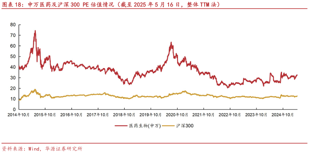 如何才能申万医药及沪深 300 PE 估值情况（截至 2025 年 5 月 16 日，整体 TTM 法）?