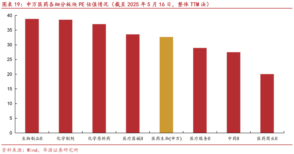 如何看待申万医药各细分板块 PE 估值情况（截至 2025 年 5 月 16 日，整体 TTM 法）?