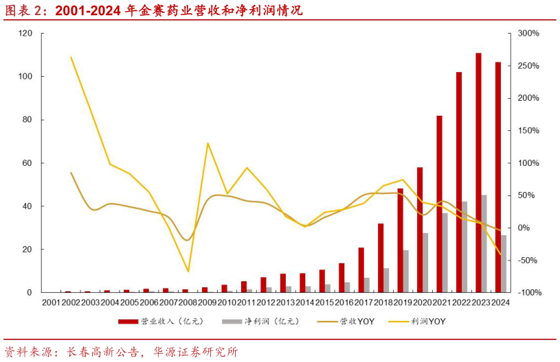 想关注一下2001-2024 年金赛药业营收和净利润情况
