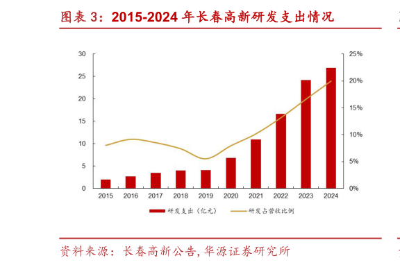 谁知道2015-2024 年长春高新研发支出情况