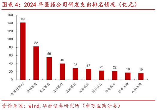 咨询下各位2024 年医药公司研发支出排名情况（亿元）