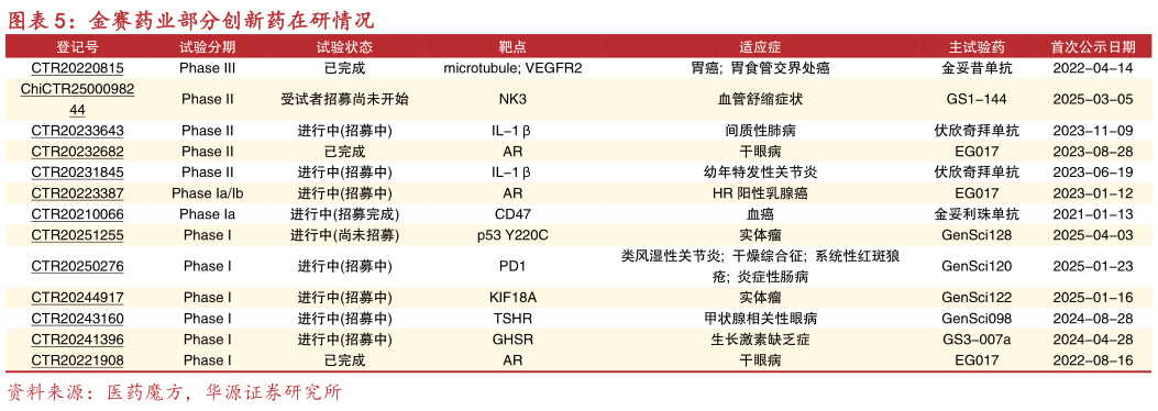 咨询下各位金赛药业部分创新药在研情况?