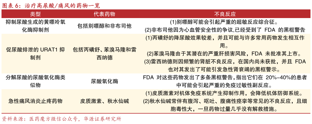 各位网友请教一下治疗高尿酸痛风的药物一览?