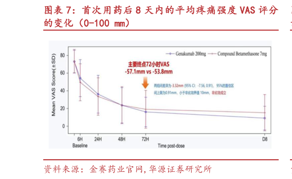 我想了解一下首次用药后 8 天内的平均疼痛强度 VAS 评分?