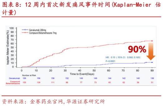 咨询大家12 周内首次新发痛风事件时间Kaplan-Meier 估?