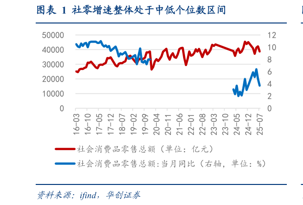 我想了解一下社零增速整体处于中低个位数区间