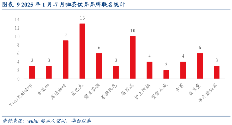 如何了解2025 年 1 月-7 月咖茶饮品品牌联名统计