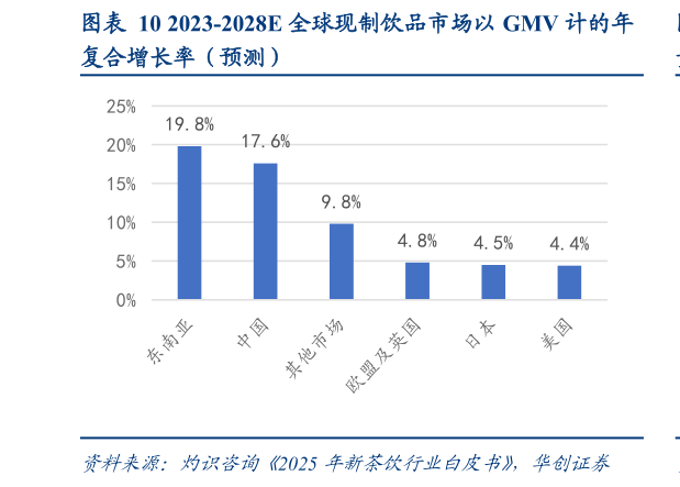 我想了解一下2023-2028E 全球现制饮品市场以 GMV 计的年