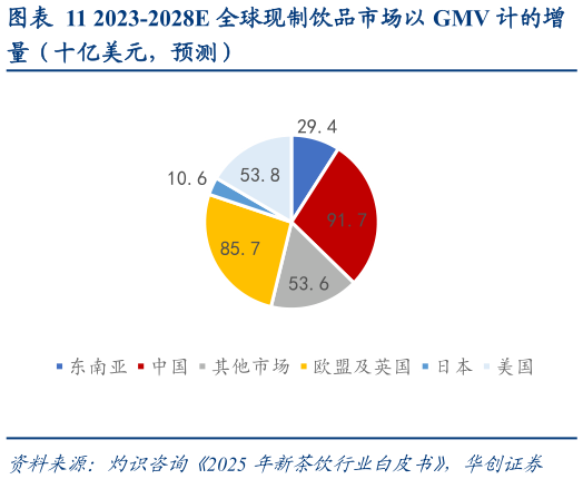 咨询下各位2023-2028E 全球现制饮品市场以 GMV 计的增