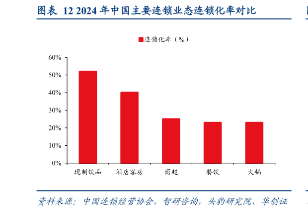 如何解释2024 年中国主要连锁业态连锁化率对比