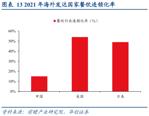 如何解释2021 年海外发达国家餐饮连锁化率