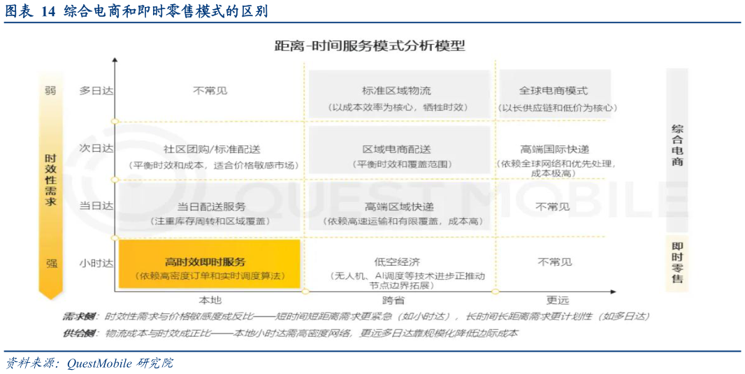 我想了解一下综合电商和即时零售模式的区别