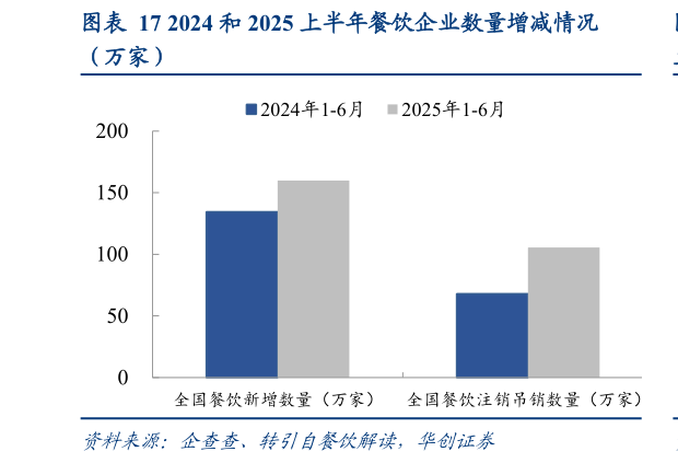 如何解释2024 和 2025 上半年餐饮企业数量增减情况