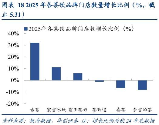 请问一下2025 年各茶饮品牌门店数量增长比例（%，截