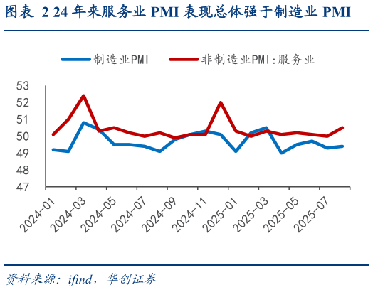 如何看待24 年来服务业 PMI 表现总体强于制造业 PMI