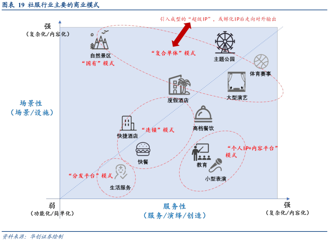想关注一下社服行业主要的商业模式
