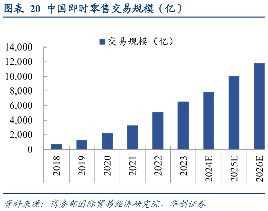 各位网友请教一下中国即时零售交易规模（亿）