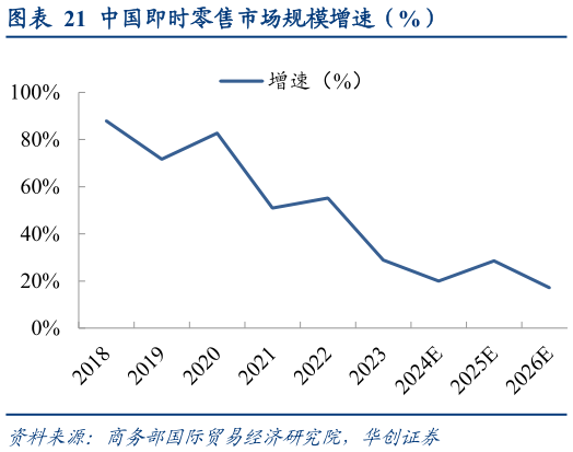 请问一下中国即时零售市场规模增速（%）