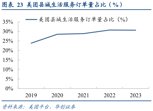 谁能回答美团县城生活服务订单量占比（%）