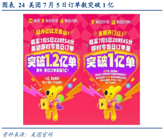 各位网友请教一下美团 7 月 5 日订单数突破 1 亿