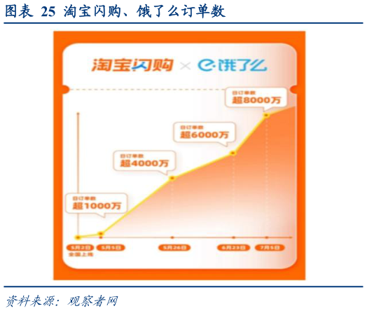 想问下各位网友淘宝闪购、饿了么订单数