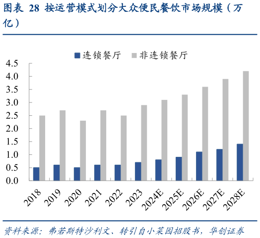 如何看待按运营模式划分大众便民餐饮市场规模（万