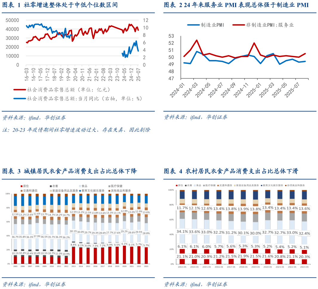 如何才能表现总体强于制造业 PMI 城镇居民衣食产品消费支出占比总体下降