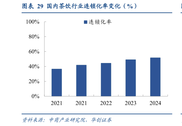 想问下各位网友国内茶饮行业连锁化率变化（%）