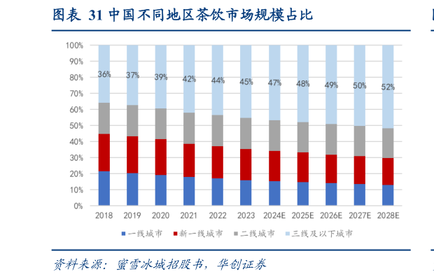 想关注一下中国不同地区茶饮市场规模占比