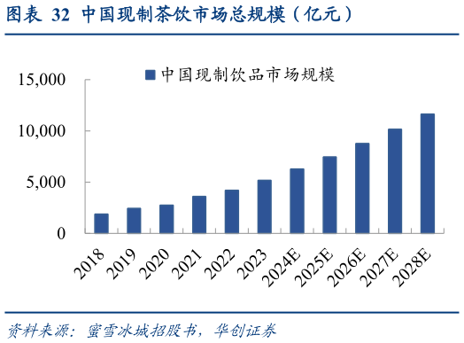 谁知道中国现制茶饮市场总规模（亿元）