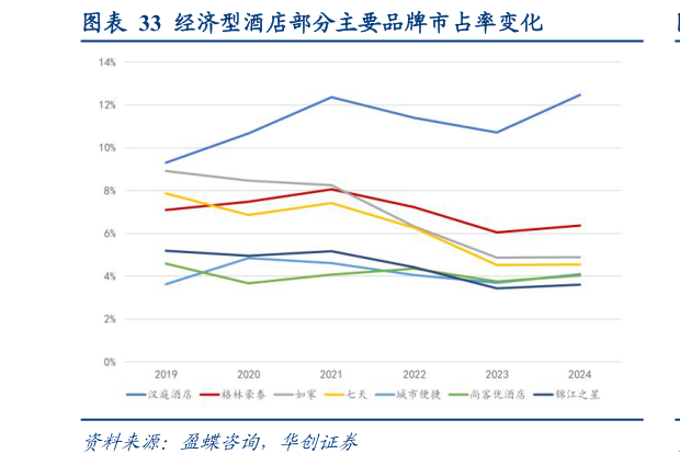 怎样理解经济型酒店部分主要品牌市占率变化