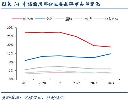 一起讨论下中档酒店部分主要品牌市占率变化