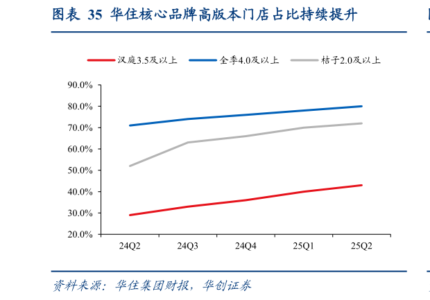 谁知道华住核心品牌高版本门店占比持续提升