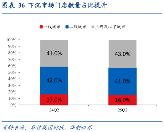 咨询大家下沉市场门店数量占比提升