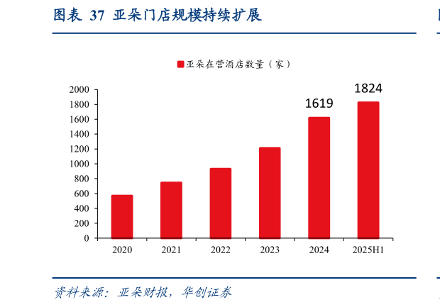 谁能回答亚朵门店规模持续扩展