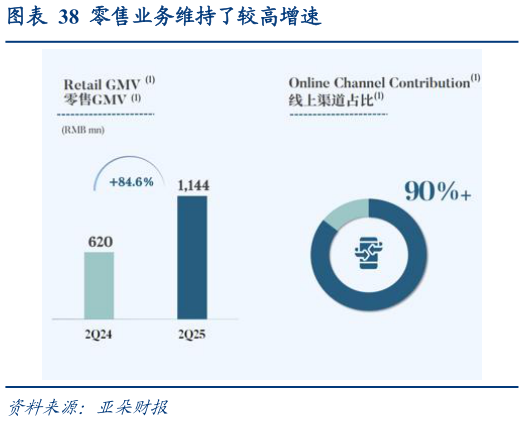 谁知道零售业务维持了较高增速