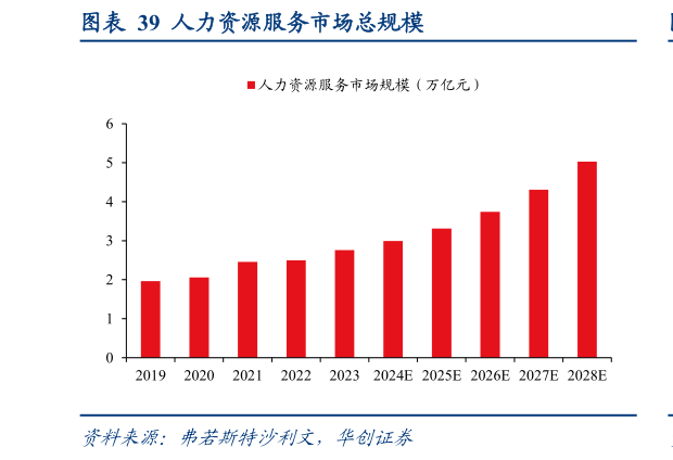 谁能回答人力资源服务市场总规模