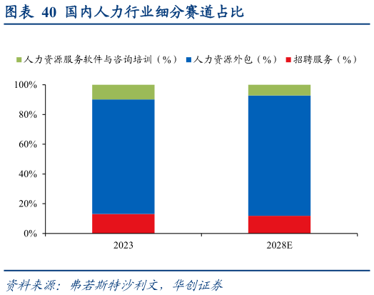 如何了解国内人力行业细分赛道占比