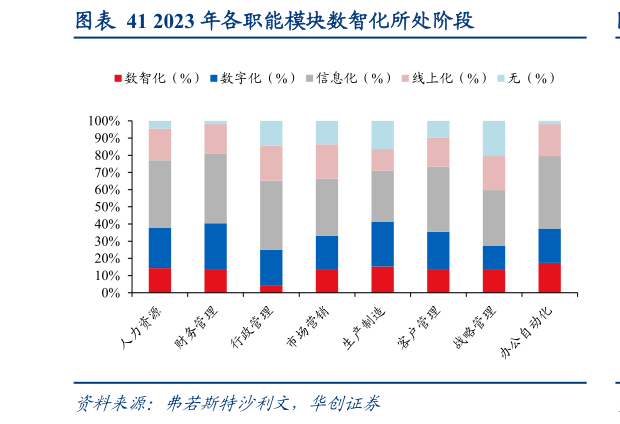 如何解释2023 年各职能模块数智化所处阶段