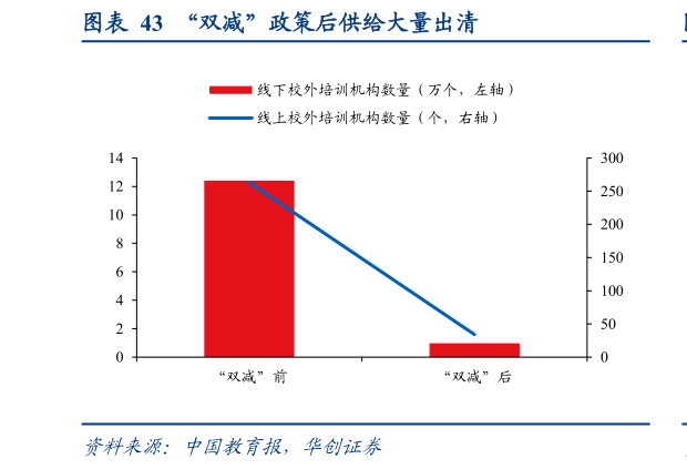 咨询大家“双减”政策后供给大量出清