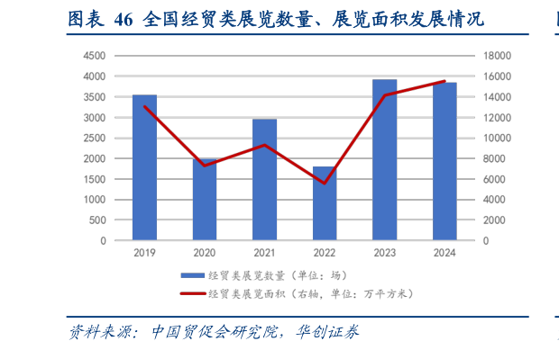 请问一下全国经贸类展览数量、展览面积发展情况