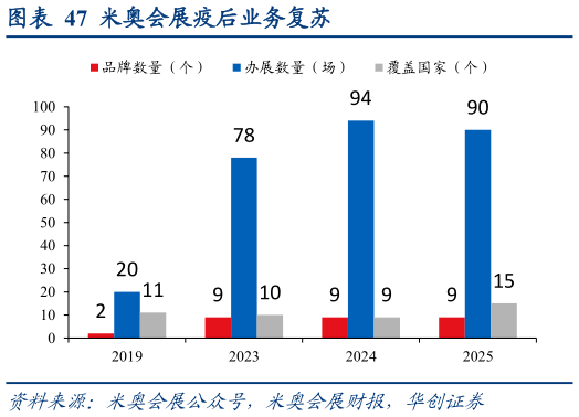 怎样理解米奥会展疫后业务复苏
