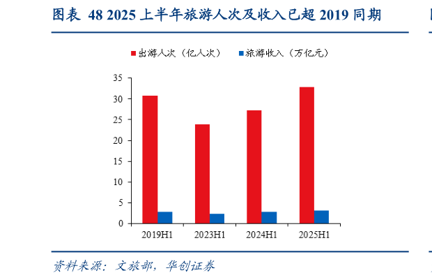 咨询大家2025 上半年旅游人次及收入已超 2019 同期