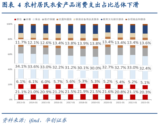 一起讨论下农村居民衣食产品消费支出占比总体下滑