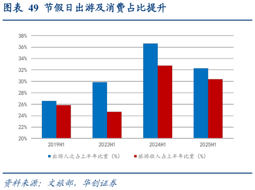 我想了解一下节假日出游及消费占比提升